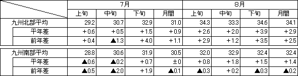 最高気温実績をまとめた表