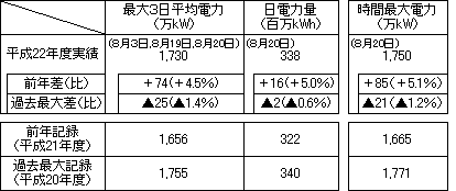 最大電力，日電力量（発電端）をまとめた表