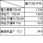 最大電力バランス（発電端）をまとめた表