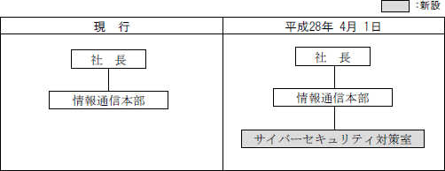 組織図