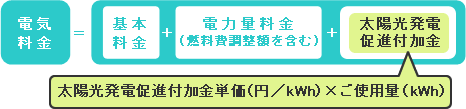 電気料金 イコール 基本料金 足す （燃料費調整額を含む）電力量料金 足す 太陽光発電促進付加金（太陽光発電促進付加金単価 掛ける ご使用量）