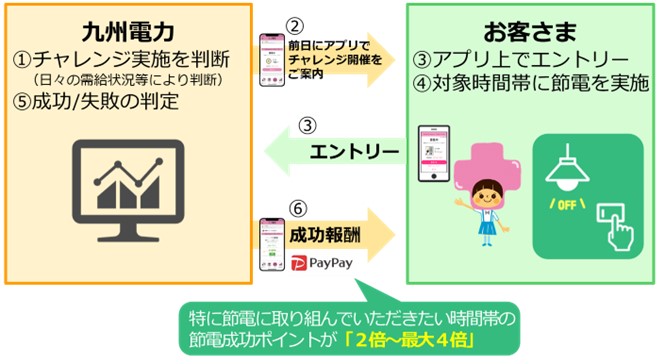 節電チャレンジのイメージ 