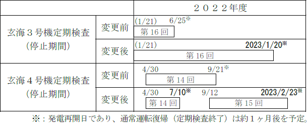 運転計画の変更についての表