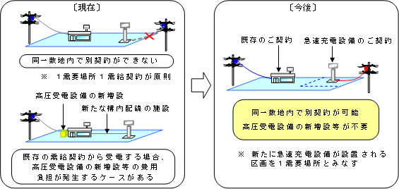 ＜参考１＞別契約のイメージ