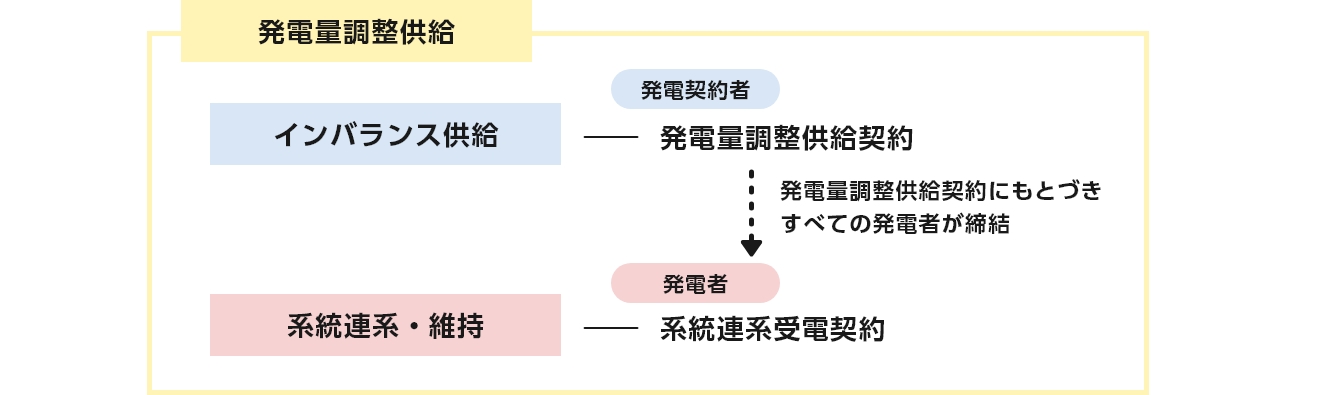 発電量調整供給