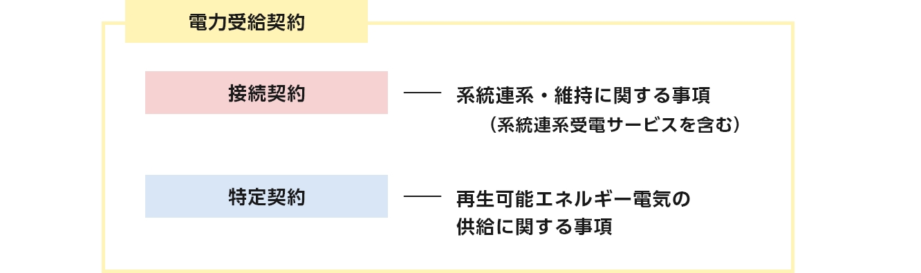 電力受給契約