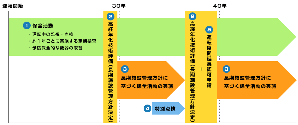 原子力発電所の高経年化対策の概要のイメージ