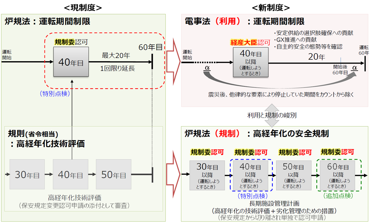 現制度と新制度との違いのイメージ