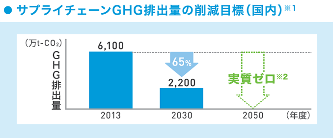 ゼロエミ・FIT電源比較の国内主要電力会社との比較のイメージ