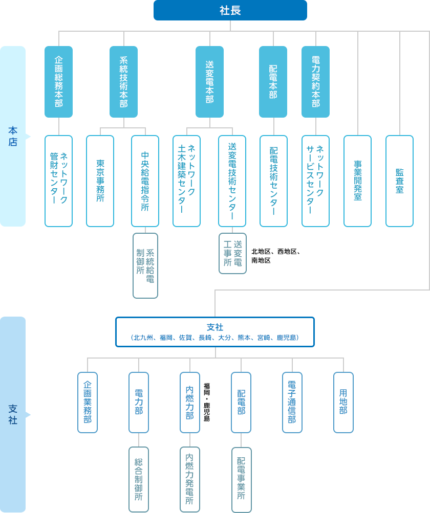 組織図