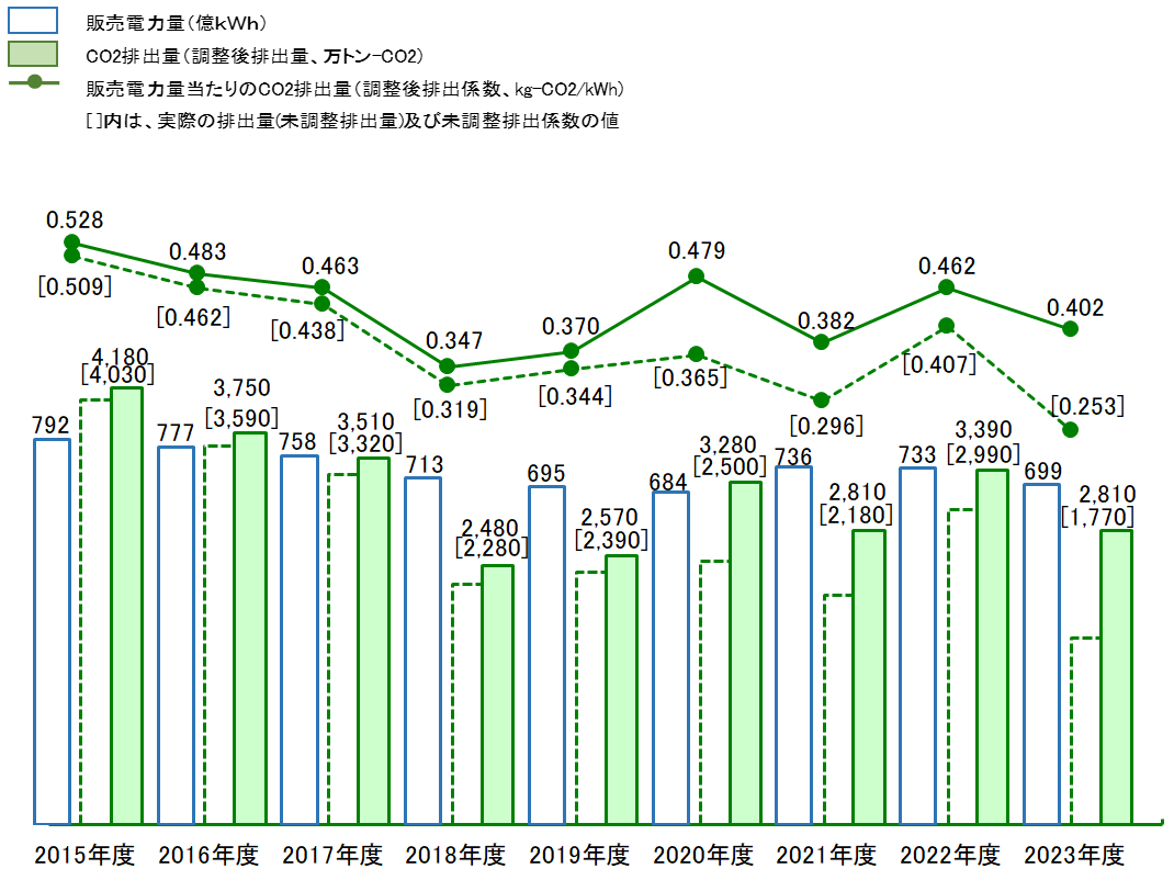 販売電力量、CO2排出量、CO2排出係数の推移のグラフ