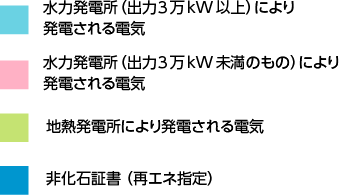 2022年度実績供給量のグラフ 2022年度実績供給量のグラフ