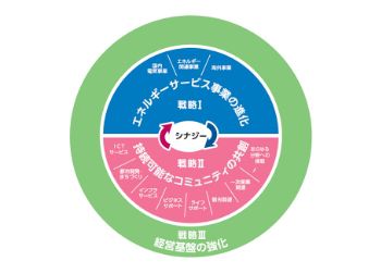 画像：九電グループ経営ビジョン2030