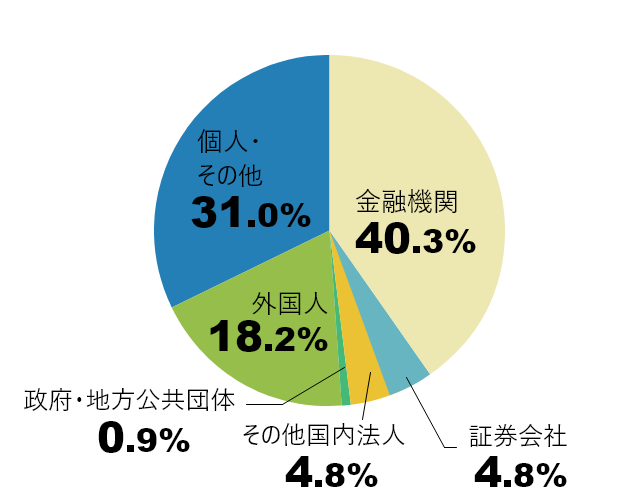 所有者別株式分布の円グラフ 所有者別株式分布の円グラフ