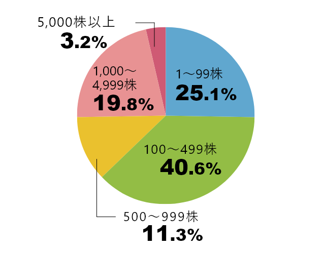 所有株式数別株主分布の円グラフ