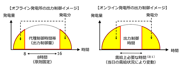 オフライン発電所の出力制限イメージ