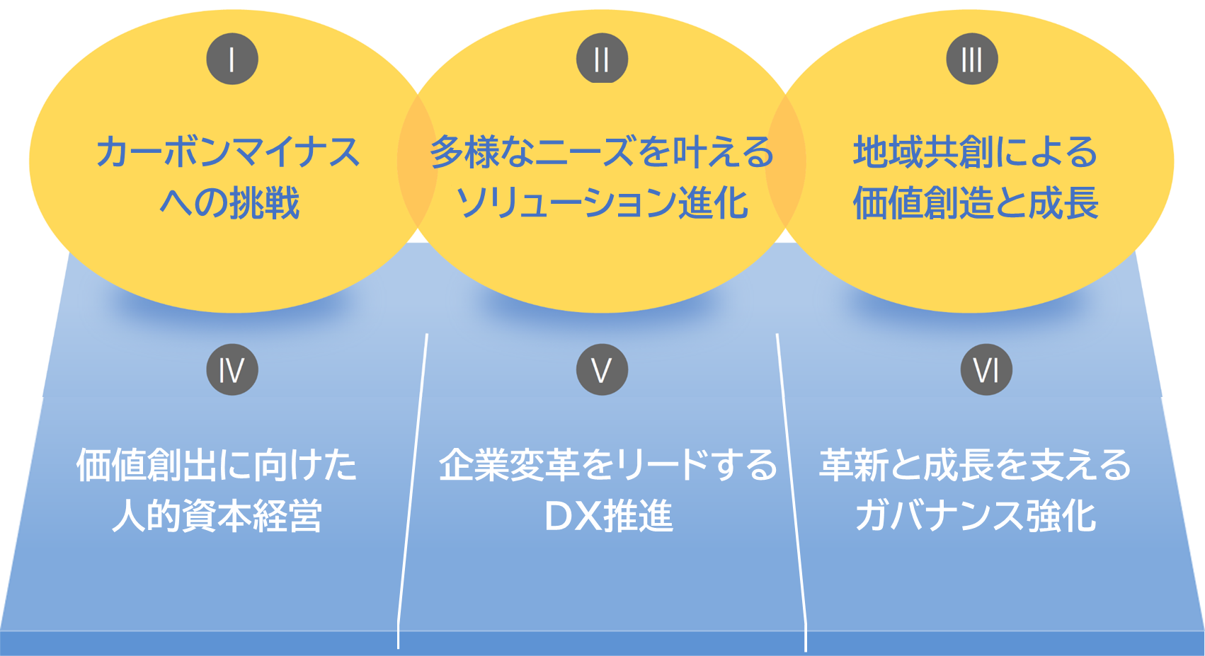 ありたい姿実現に向けたグループ戦略 ありたい姿実現に向けたグループ戦略
