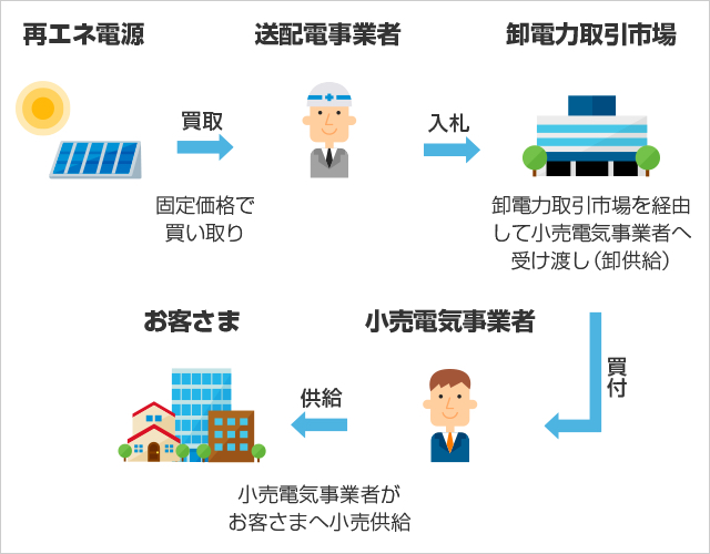 (1)原則として、卸電力取引市場を経由して小売電気事業者に受け渡しの図 (1)原則として、卸電力取引市場を経由して小売電気事業者に受け渡しの図