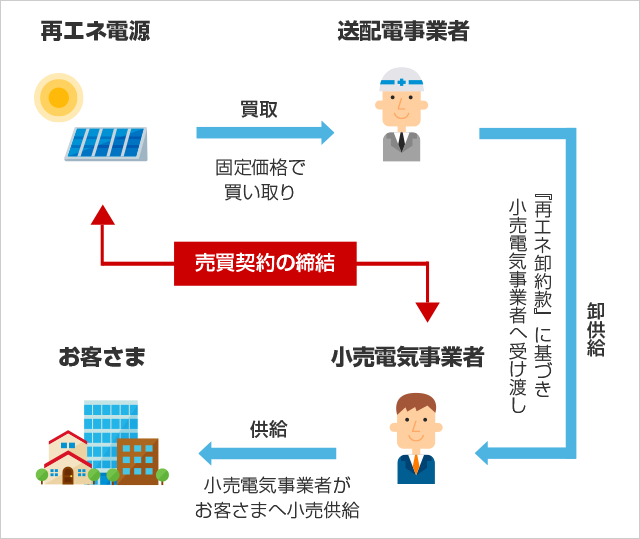(2)小売電気事業者と発電者との間で売買契約を締結している場合は当該小売電気事業者に受け渡しの図 (2)小売電気事業者と発電者との間で売買契約を締結している場合は当該小売電気事業者に受け渡しの図