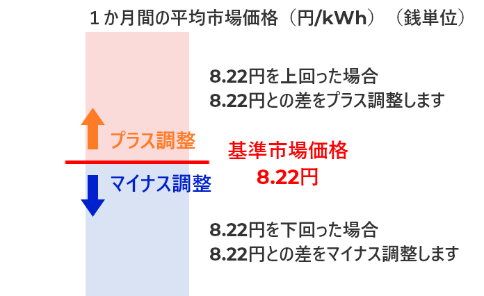 1か月の平均市場価格 1か月の平均市場価格