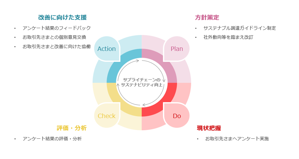 サステナブル調達のマネジメントサイクル サステナブル調達のマネジメントサイクル
