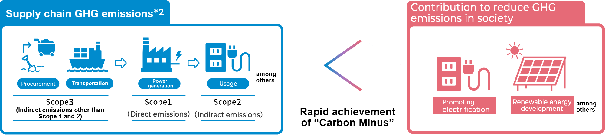 Kyuden Group’s Goals for 2050