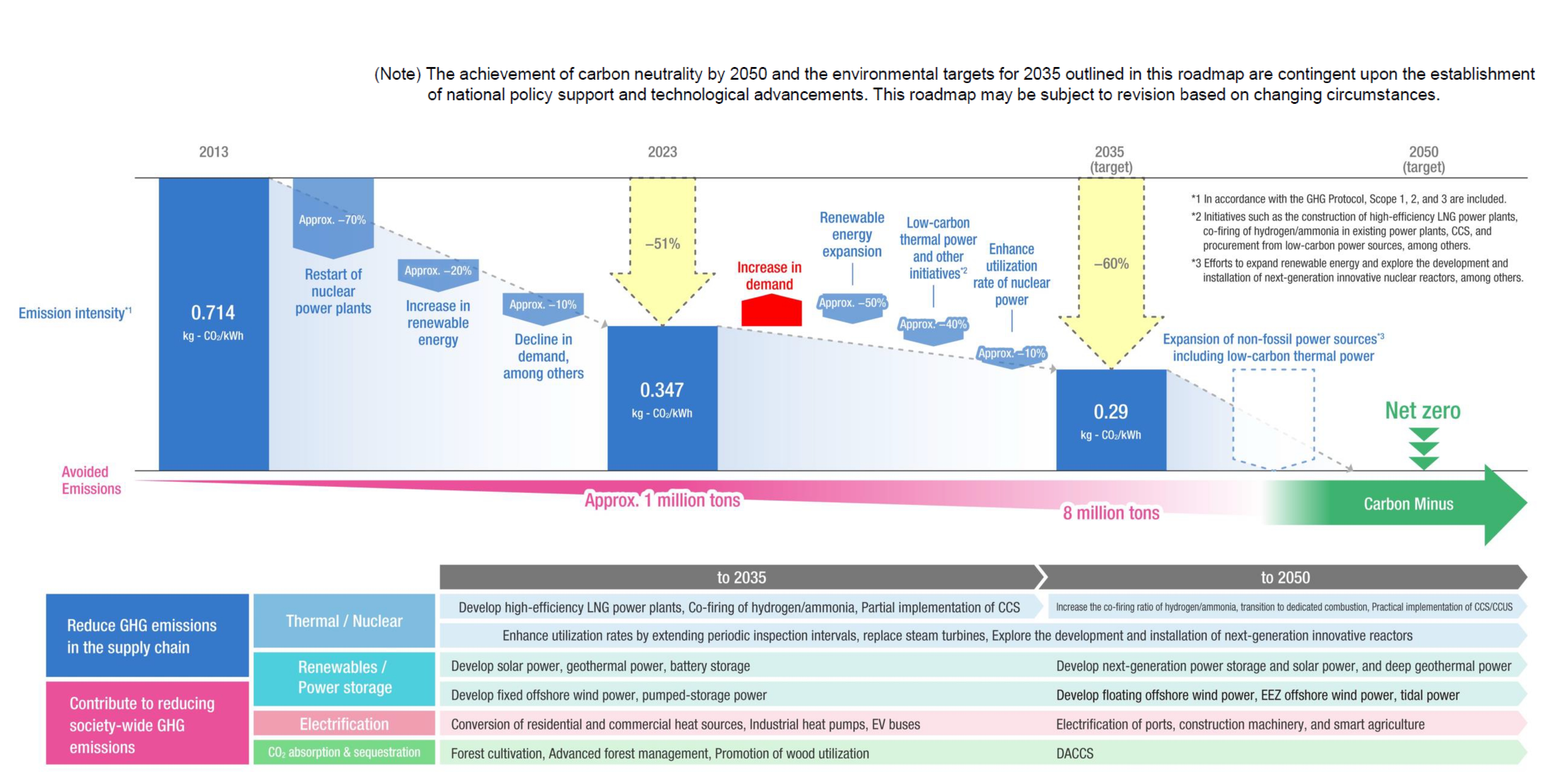 Roadmap to 2050