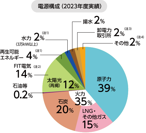 電源構成(2023年度実績)のグラフ 電源構成(2023年度実績)のグラフ