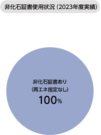 非化石証書使用状況(2023年度実績)のグラフ 非化石証書使用状況(2023年度実績)のグラフ