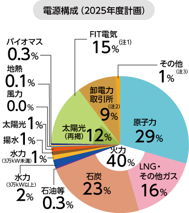 電源構成(2025年度実績)のグラフ 電源構成(2025年度実績)のグラフ