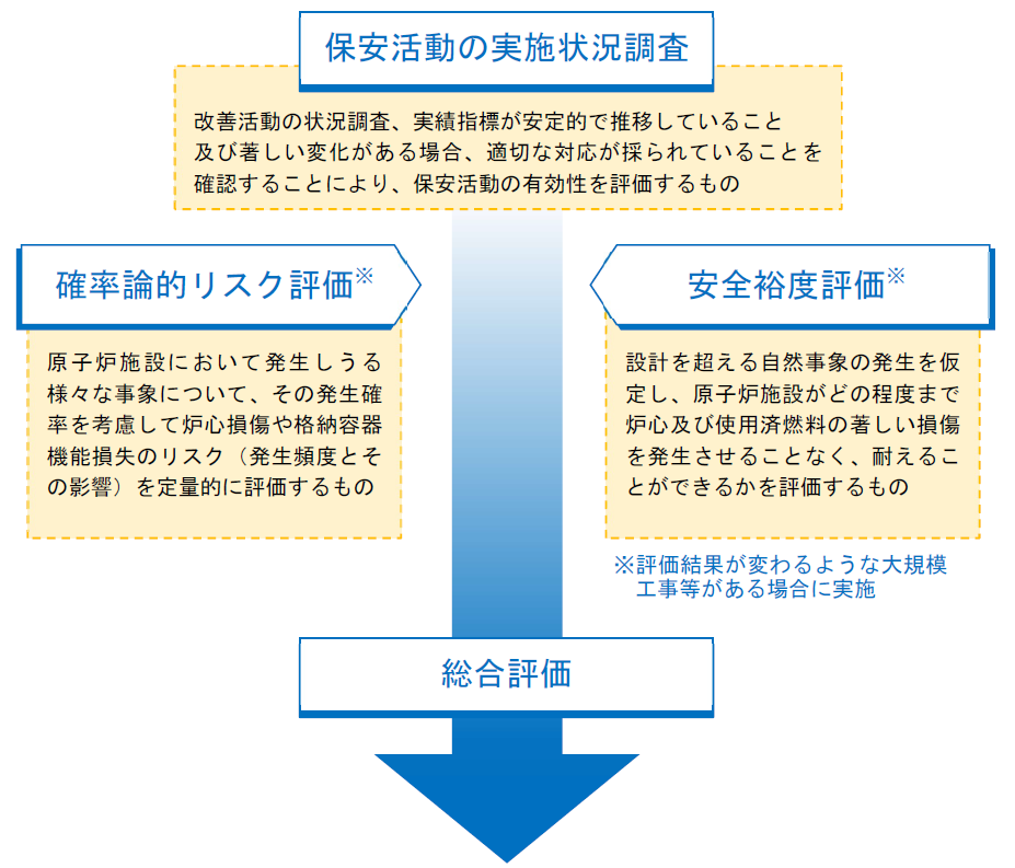 安全性向上評価のイメージ 安全性向上評価のイメージ