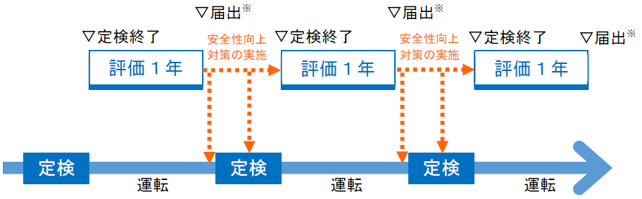 安全性向上評価による継続的な取組みの流れのイメージ 安全性向上評価による継続的な取組みの流れのイメージ