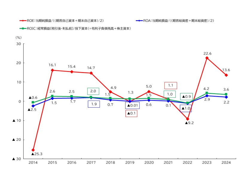 総資産営業利益率（ROA）、自己資本当期純利益率（ROE）、投下資本利益率（ROIC)