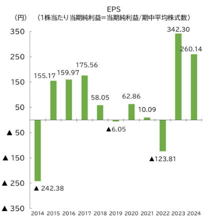 一株当たり当期純利益（EPS）
