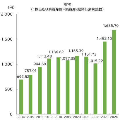 一株当たり純資産（BPS）
