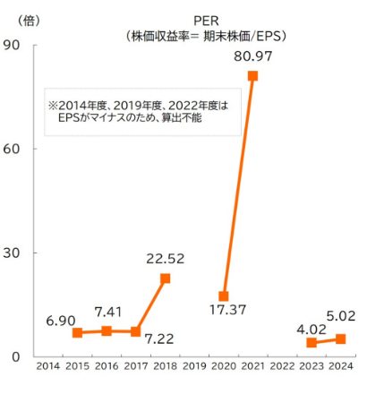 株価収益率（PER）