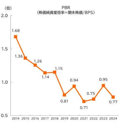 価純資産倍率（PBR）