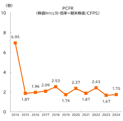株価キャッシュフロー倍率（PCFR）