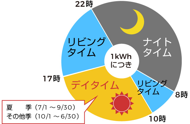 季時別電灯の電力量料金の特徴 季時別電灯の電力量料金の特徴
