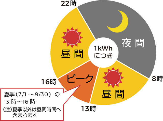 ピークシフト電灯の電力量料金の特徴 ピークシフト電灯の電力量料金の特徴