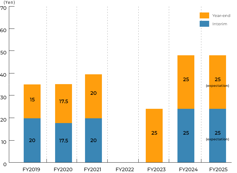 Graph Graph