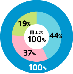 2024年度実績供給量のグラフ 2024年度実績供給量のグラフ