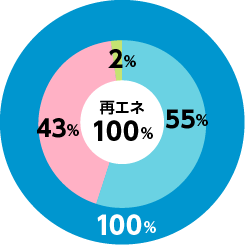 2025年度計画供給量のグラフ 2025年度計画供給量のグラフ