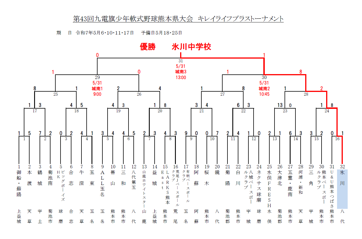 第43回 九電旗少年軟式野球熊本県大会組合せ表・大会結果 第43回 九電旗少年軟式野球熊本県大会組合せ表・大会結果