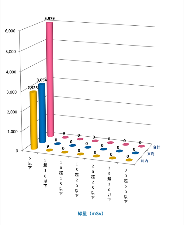 2024年度の線量当量実績分布グラフ