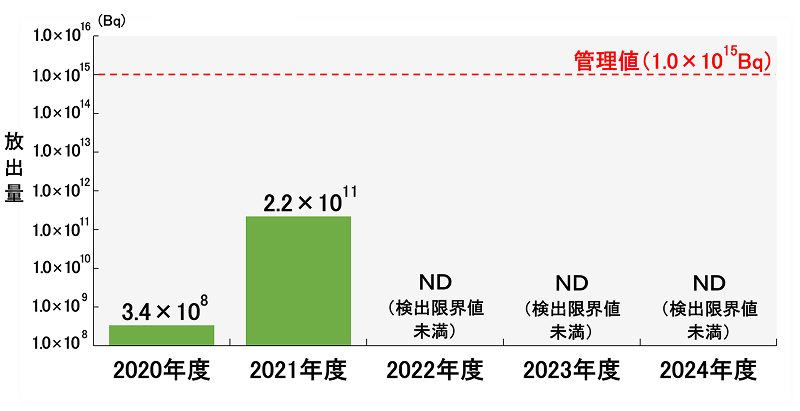 玄海原子力発電所の放射性気体放出実績グラフ