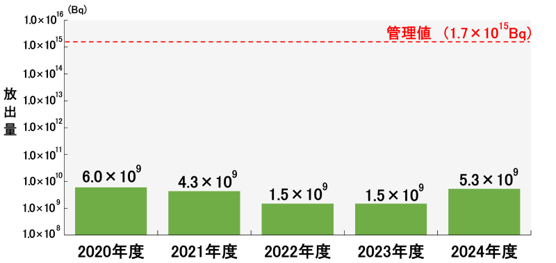 川内原子力発電所の放射性気体放出実績グラフ