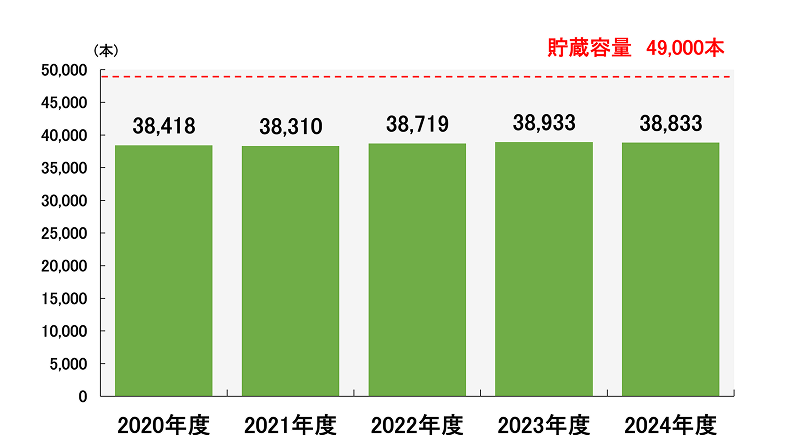 川内原子力発電所の固体廃棄物貯蔵実績グラフ