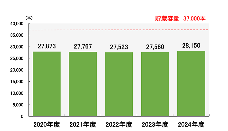 川内原子力発電所の固体廃棄物貯蔵実績グラフ
