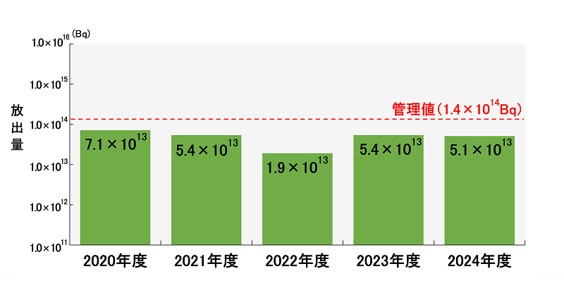 川内原子力発電所の放射性液体トリチウム放出実績グラフ